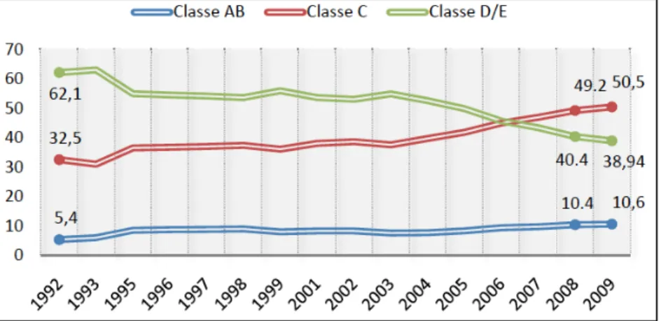 Gráfico 1 – Evolução das Classes Econômicas 1992-2009