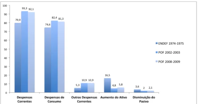 Gráfico 9 - Distribuição das despesas monetária e não monetária média mensal familiar, no Estudo Nacional da  Pesquisa Familiar - ENDEF e na Pesquisa de Orçamentos Familiares - POF, segundo os tipos de despesas -  Brasil - período 1974/2009 