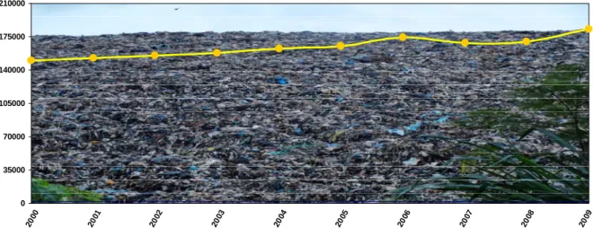 Gráfico 1.3: Evolução da geração de Resíduos Sólidos Urbanos no Brasil entre 2000 e 2009, em toneladas por  dia