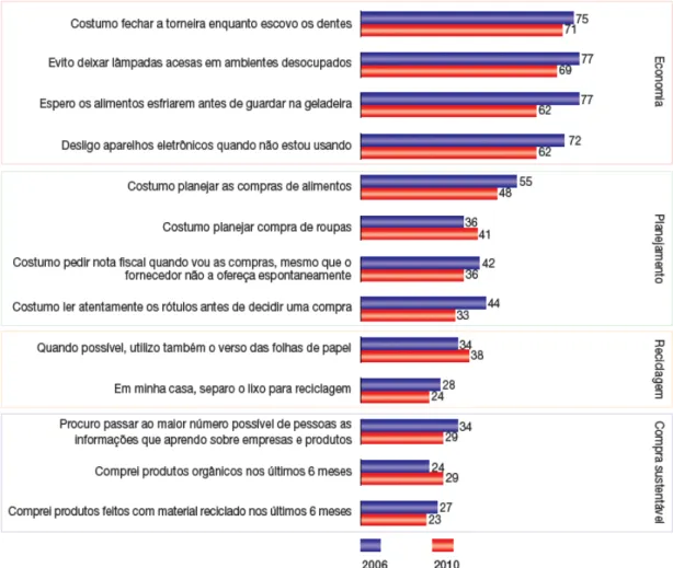 Gráfico 2.2: Adesão ao consumo consciente. Porcentagem de respostas “Sim” ou “Sempre”