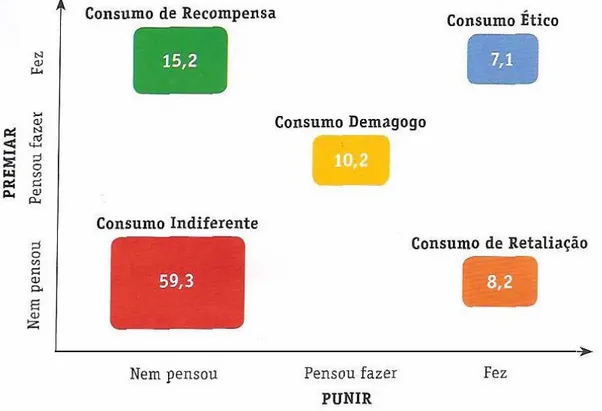 Gráfico 2.4: Tipologia do comportamento responsável do consumidor brasileiro em 2009.  