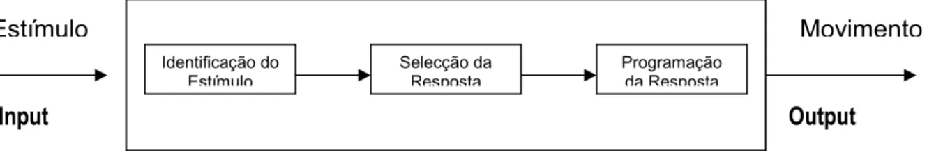 Figura 1 – Fases do processamento da Informação (Retirado de Schmidt, 1988). 