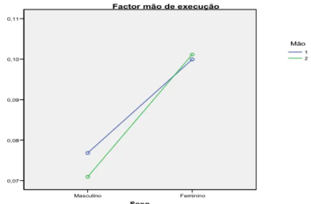 Figura 3 - Médias do Erro Absoluto (ms), para a interacção do sexo com a mão direita (1) e  