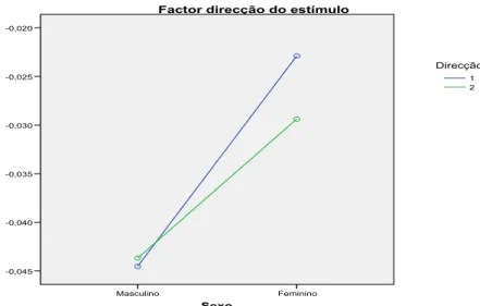 Figura 6 - Médias do Erro Constante (ms), para a interacção do sexo com a direcção do  estímulo ED (1) e com a direcção do estímulo DE (2)