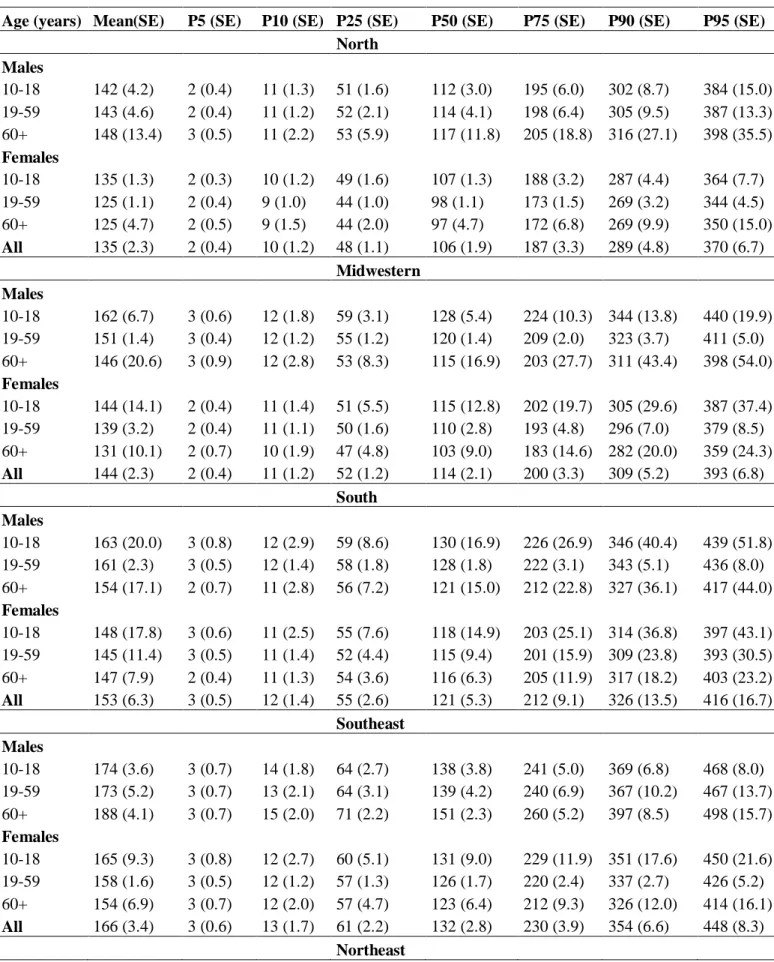 Table  2.  Distribution  of  mean  (SE)  and  percentiles  (SE)  of  usual  daily  coffee  intake  (mL)  according to the Brazilian Regions by sex and age group