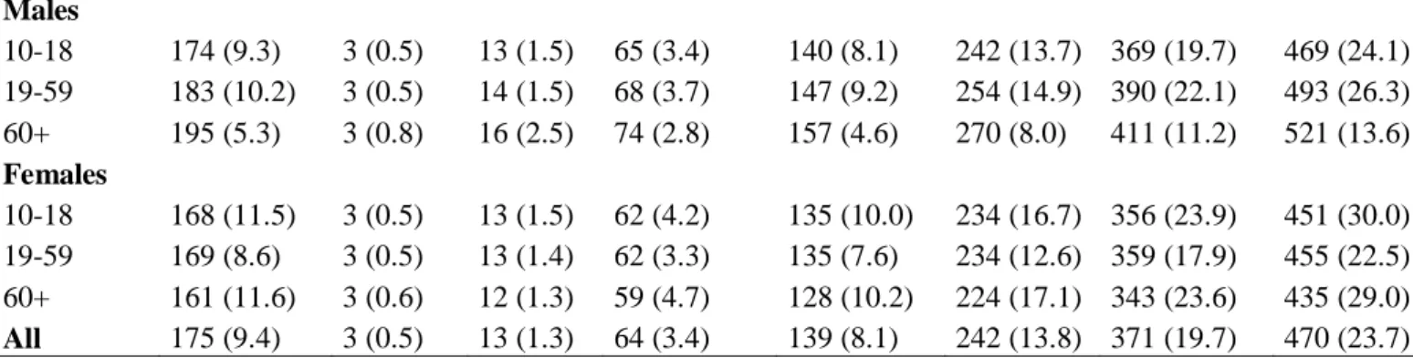 Figure  1  –  Frequency  of  brewing  methods  to  prepare  and  drink  coffee  among  Brazilian individuals