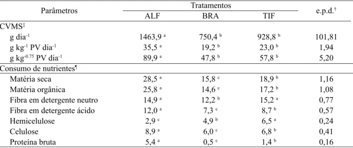 TABELA 2. Consumo voluntário de material seca (CVMS) e consumo de nutrientes (em g.kg -1  PV dia -1 ), durante ensaio  de digestibilidade aparente, de fenos de alfafa (ALF), de braquiária (BRA) e de capim Tifton-85 (TIF) por ovinos