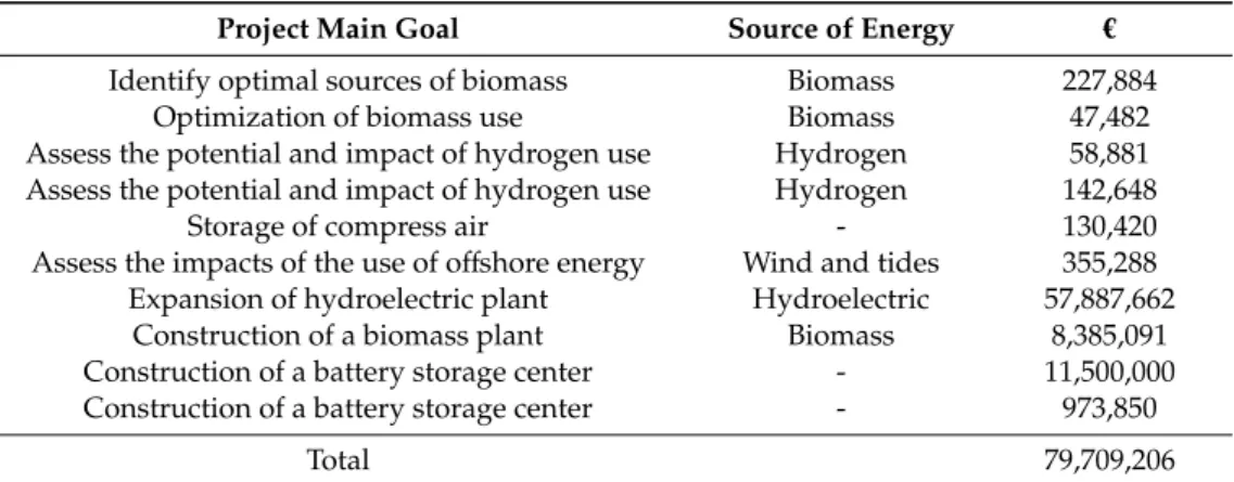 Table 5. Portugal 2020 executed funding on the promotion of production and distribution of renewable sources of energy sub-goal.