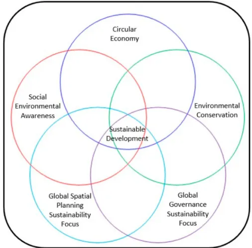 Figure 1. Main policy dimensions of Sustainable Territorial Development. Source: Own elaboration.