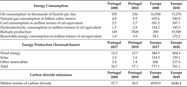 Table 1. Summary of energy statistics for Portugal and Europe in 2008 and 2018.