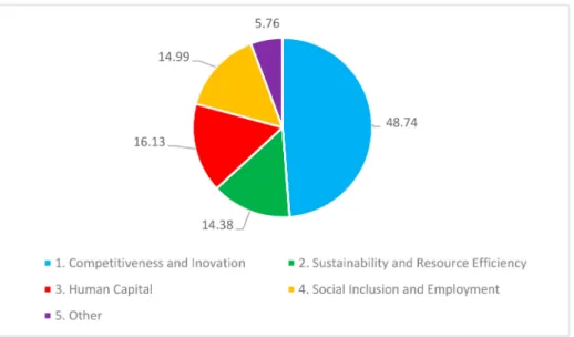 Figure 2. Portugal 2020 main intervention axis executed fund distribution (%) by September 2019