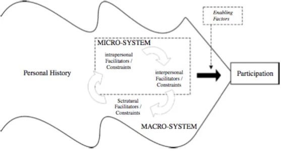 Figure 2 – Conceptual Framework on travel decision-making 