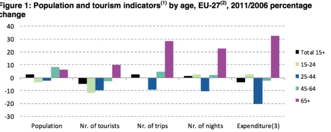 Figure 18 - Population and Tourism indicators by age, EU-27, 2011/2006 % change. Source: Eurostat 2012 
