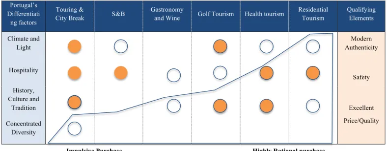 Figure 44: Analysis on Portugal Differentiating factors, Qualifying elements and Decision-making per touristic product  