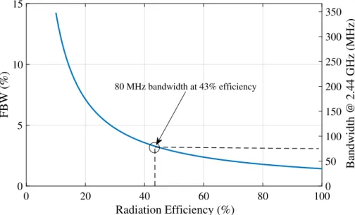 Figure 3.3: Analysis of maximum attainable bandwidth with varying radiation efficiency for f c = 2.44 GHz and sphere radius a = 5.48 mm.