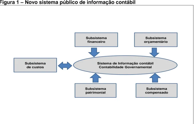 Figura 1 – Novo sistema público de informação contábil 