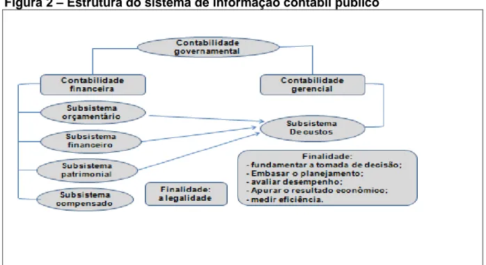 Figura 2 – Estrutura do sistema de informação contábil público 
