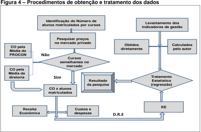 Figura 4 – Procedimentos de obtenção e tratamento dos dados 