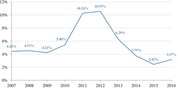 Figura B.9. – Taxa de rendibilidade das obrigações do tesouro portuguesas a 10 anos (%) 