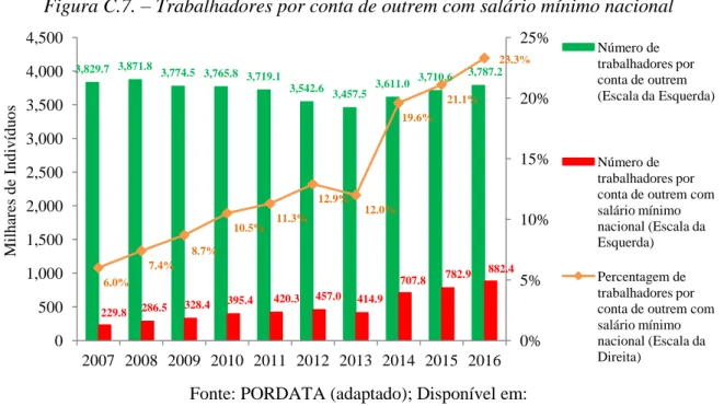 Figura C.7. – Trabalhadores por conta de outrem com salário mínimo nacional