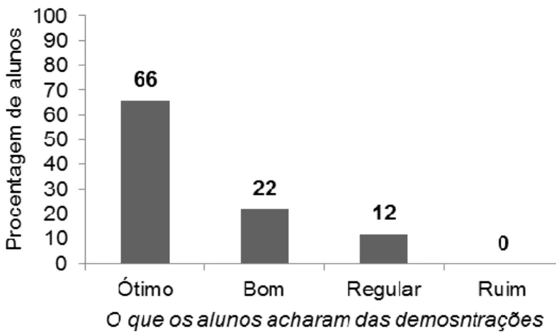 Figura 1. Respostas dos alunos quanto às demonstrações executadas representada em porcentagens