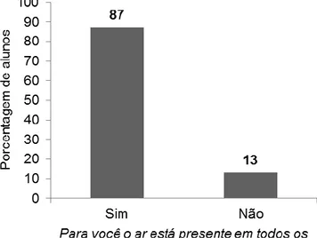 Figura  4.  Porcentagem  de  respostas  dos  alunos  ao  serem  questionados  da  contribuição  das  demonstrações para a melhor compreensão do conteúdo