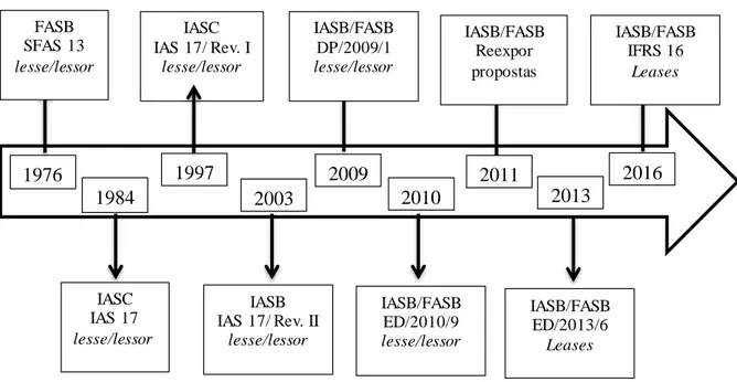 Figura 4: Evolução Normativa Internacional do Leasing 