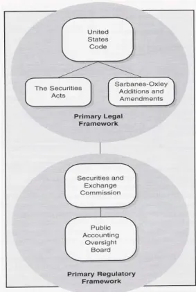 Figura 2 – Estrutura legal e regulamentar norte-americana  Fonte: Hopwood, Leiner e Young (2007) 
