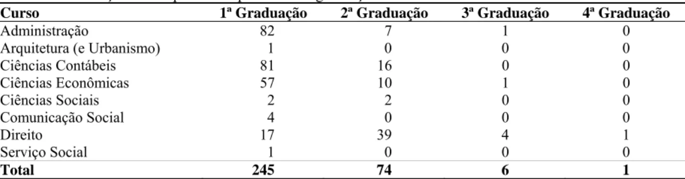 Tabela 4 – Formação dos respondentes por curso de graduação 
