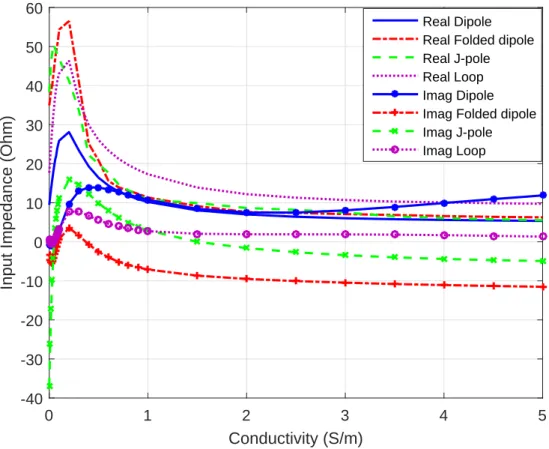 Figure 4.5: Input impedance as a function of conductivity 4.3.2.4 Antenna inside Air-filled Case