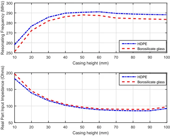Figure 4.9: Resonating frequency and input impedance as a function of casing size
