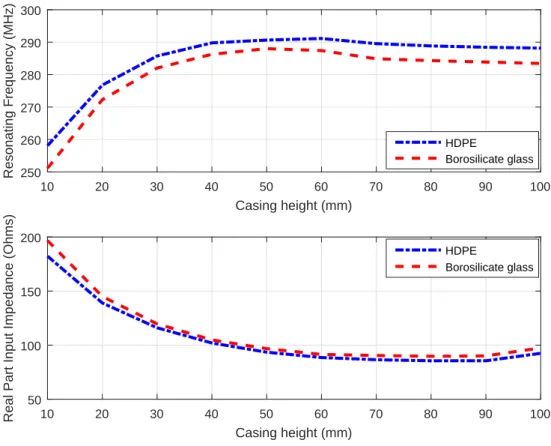 Figure 4.9: Resonating frequency and input impedance as a function of casing size