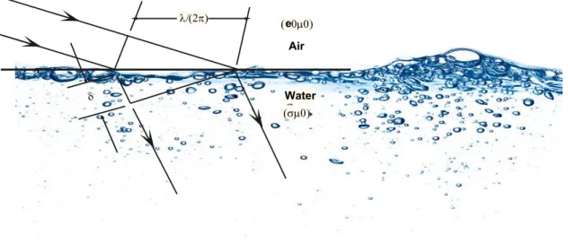 Figure 2.12: Refraction of radio wave at the surface of water [39, 49]