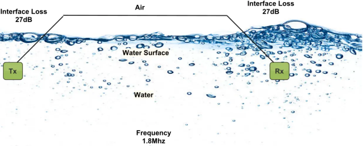 Figure 2.17: Air-Water Interface transmission in fresh water at 1.8 MHz through two submerged antennas [83]