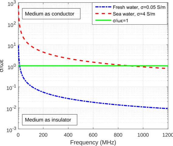 Figure 3.1: Behavior of σ /ω ε as a function of frequency in fresh and sea water [139]