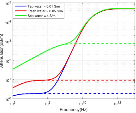 Figure 3.2: Attenuation coefficient of an electromagnetic wave propagating in water with different conductivity