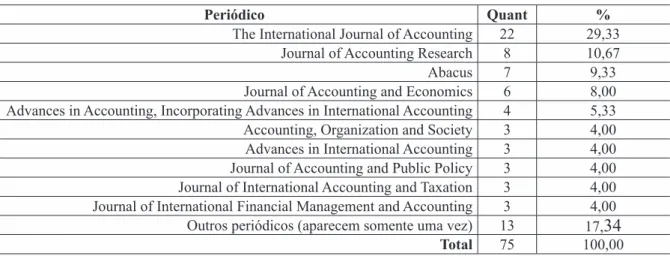 Tabela 1: Periódicos mais relevantes