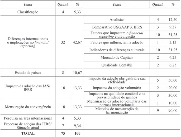 Tabela 2: Principais temáticas da pesquisa