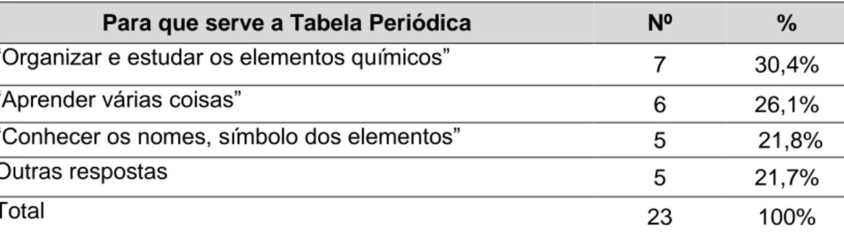 Tabela 1. Respostas mais frequentes dos alunos à questão “Para que serve a Tabela Periódica?” 