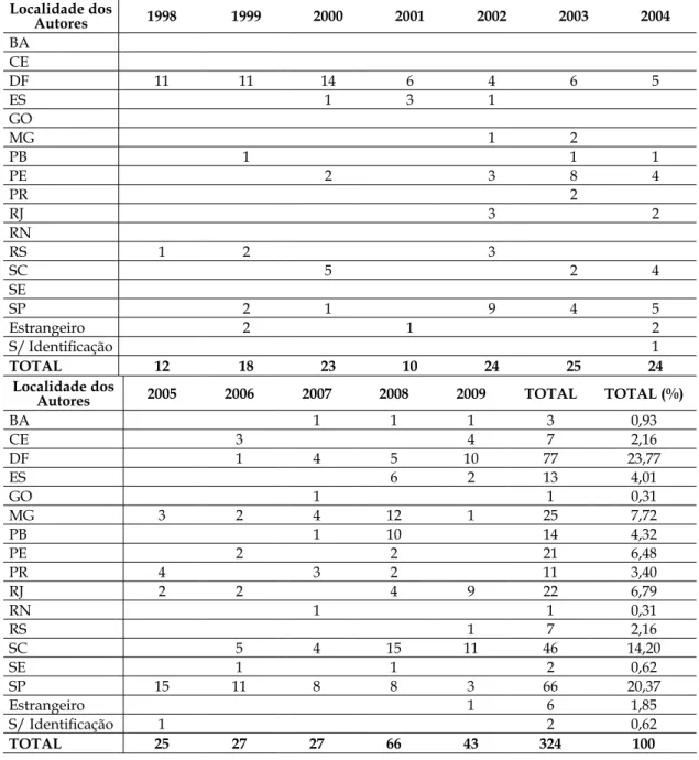 Tabela 6 - Autores Quanto à Localidade
