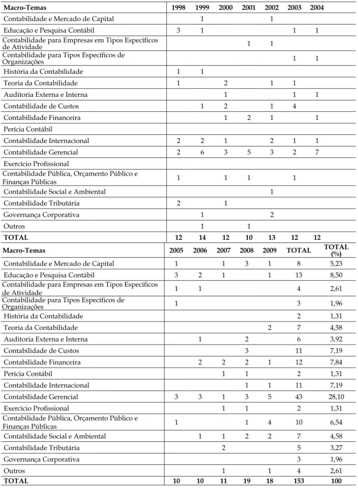 Tabela 9 - Distribuição Percentual dos Macro-Temas