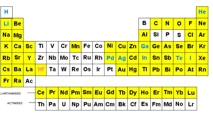 Figure 3.9: The elements available in the ISOLDE facility [38] - only beams from the elements with yellow background are available