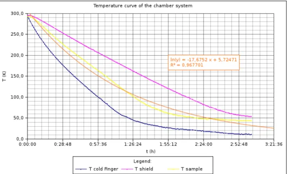 Figure 3.15: Temperature curve for the cold-finger, shield and sample as function of time
