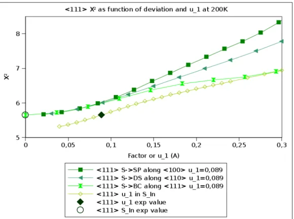 Figure 4.5: These plots resume the χ 2 obtained as a result of fitting the patterns obtained at 200K, for the four orientations ( < 100 > , < 110 > , < 111 > , 211 )