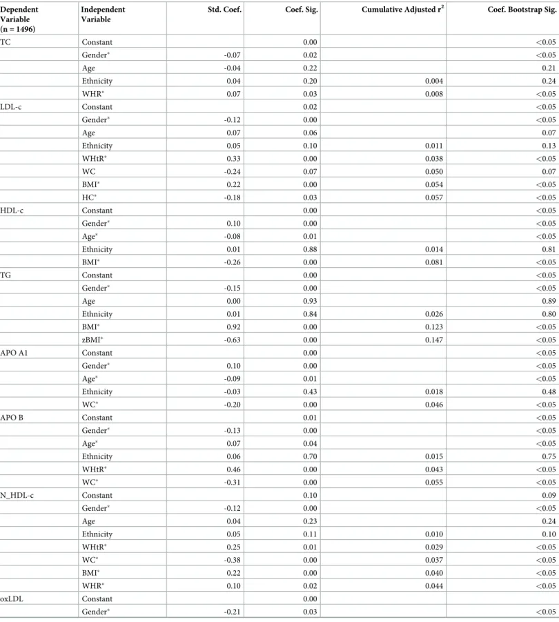 Table 5. Final multiple regression models that explain the variance of blood lipids and lipoproteins