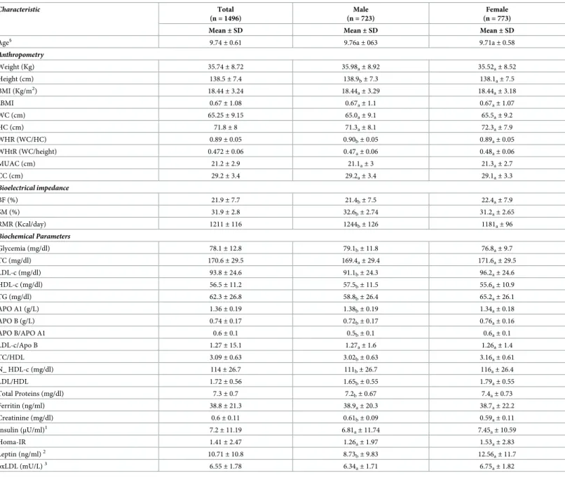 Table 1. Descriptive characteristics of the study population of children by gender. Characteristic Total (n = 1496) Male (n = 723) Female (n = 773)