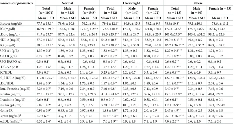 Table 2. Descriptive biochemical characteristics by gender and IOTF category Δ .