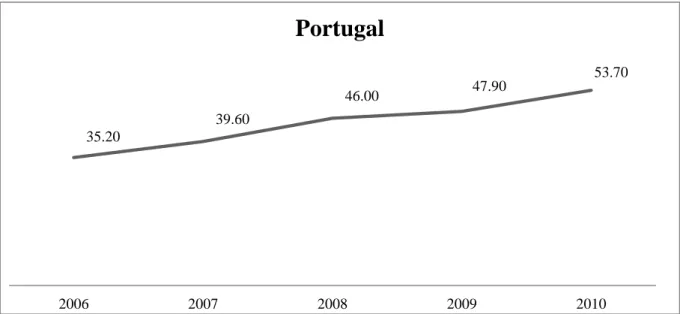 Figure 2 - Percentage of households has at least one person with internet access.  