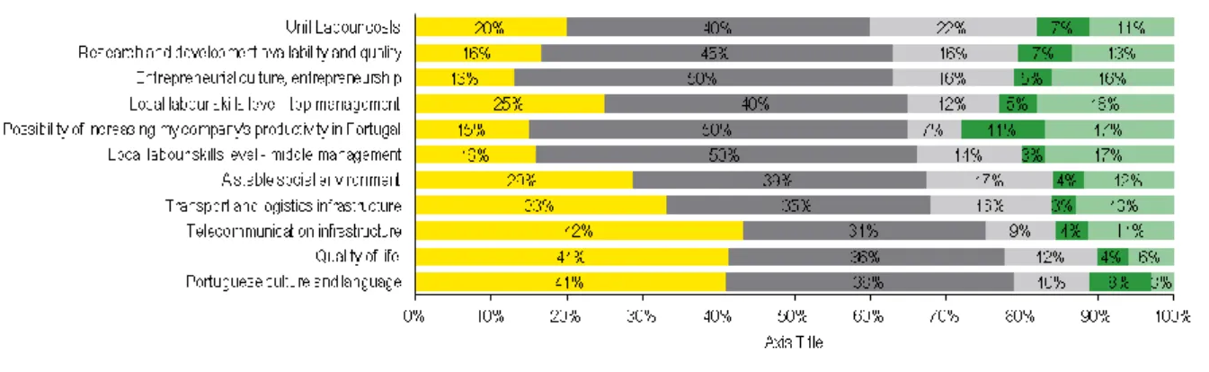 Figure 3 – Attractiveness criteria for Portugal 