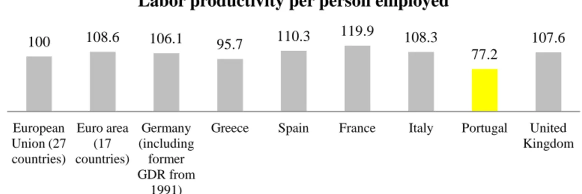 Figure 5 – Labor productivity per person employed relative to European Union 27   Source: Eurostat 